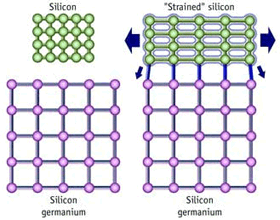 Strained Silicon