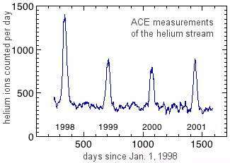  ACE/SWICS measurements of the helium stream