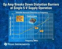 TI OPERATIONAL AMPLIFIER BREAKS DOWN DISTORTION BARRIERS AT 5-V SINGLE-SUPPLY OPERATION