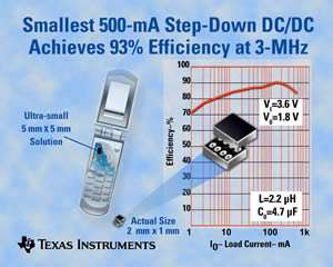 TI Unveils Smallest, Most Efficient Power Conversion IC for Smart Phones, Portable Wireless Electronics