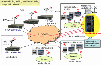 World's First Video Stream Server Capable of Handling up to Ten Uncompressed HDTV Video Streams
