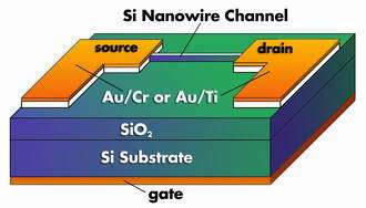 New design developed for silicon nanowire transistors