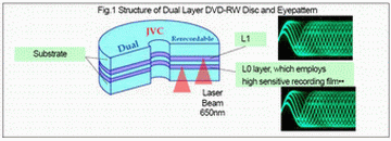 JVC Develops World’s First Single-sided, Dual Layer DVD-RW Disc Technology