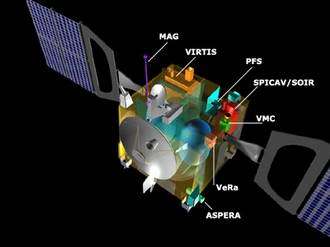A cutaway diagram showing size and locations of Venus Express instruments: MAG, VIRTIS, PFS, SPICAM/SOIR, VMC, VeRa and ASPERA.