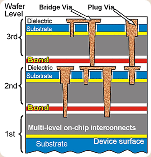 3-D Integration scheme using wafer bonding and inter-wafer interconnection
