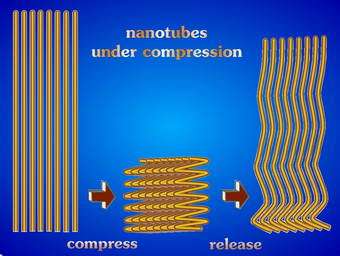 Illustration of a nanotube array compressed to folded springs and then rebounding