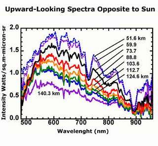 These are DISR spectra of the atmosphere of Titan (i.e. changes in the amount of light with colour or wavelength).