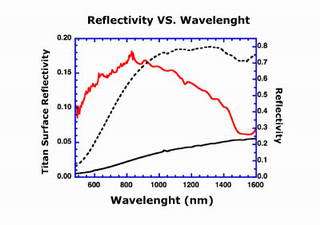 This reflection spectrum of the surface was obtained after landing using an on-board lamp (red line).