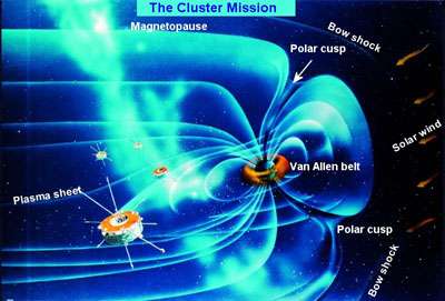 This image shows the main regions of the magnetosphere which are being studied by Cluster.