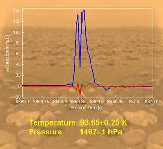 The HASI instrument's accelerometers recorded the signature of the probe impact.