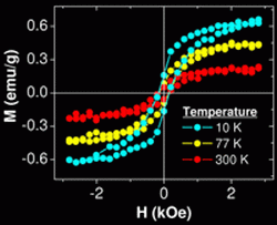 Ferromagnetic hysteresis loops taken at three temperatures measured from the Mn implated Si.