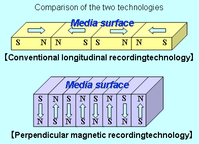 Perpendicular-magnetic-recording-technology