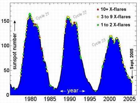 Sunspot counts and X-flares during the last three solar cycles. Note how solar activity continues even during solar minimum