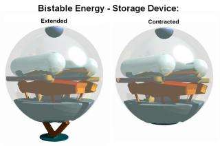 Bistable energy device.