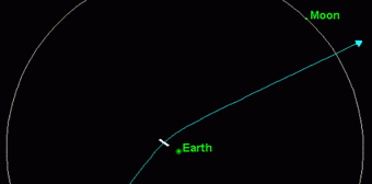 The trajectory (blue) of asteroid 2004 MN4 past Earth on April 13, 2029. Uncertainty in the asteroid's close-approach distance i
