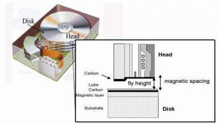 Magnetic storage technology
