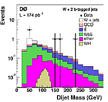 Distribution of the dijet invariant mass for W + 2b-tagged events