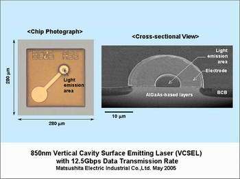 Panasonic Develops VCSEL Laser with World's Highest Data Transmission Rate