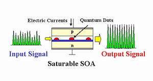 Quantum dot SOA and input/output signal waveforms