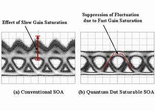 Comparison of output waveform between a conventional SOA and Fujitsu's newly developed quantum dot SOA