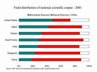 Asian countries gain prominence in science and technology as US loses ground