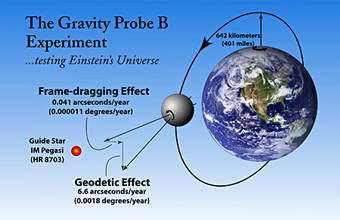 Gravity Probe B mission, testing Einstein's theory of gravity, completes first year in space