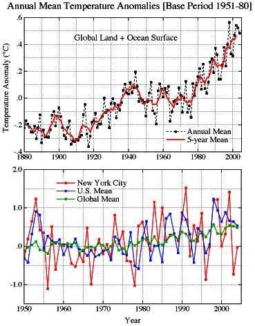 The Warming Trend of Global Surface Temperatures