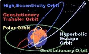 Some popular orbits
