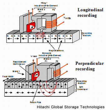 Hitachi Demos 230 Gb Per Square Inch Data Density on Perpendicular Recording