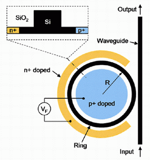 Schematic layout of the ring resonator based modulator. The inset shows a cross-section of the ring