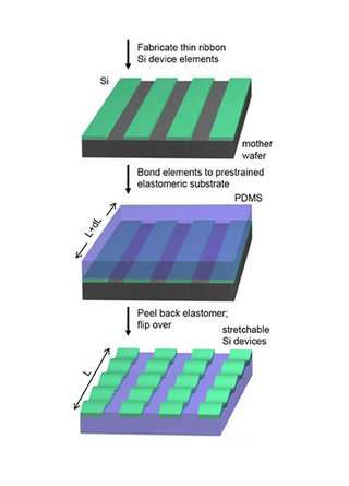 Schematic illustration of the process for building stretchable single crystal silicon devices on rubber substrates.