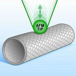 Using an atomic force microscope, researchers prodded the nanotubes to see how much they give