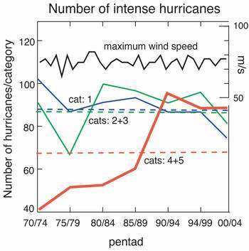 Hurricanes Are Getting Stronger, Study Says