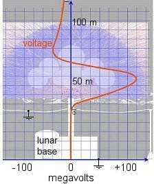 How the voltage would vary above a lunar base for the sphere configuration shown above