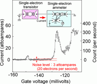 Single-electron ammeter based on bidirectional counting of single-electrons