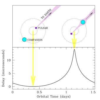 Shapiro delay in the pulsar PSRJ 1909-3744's signal due to the gravitational field of its companion
