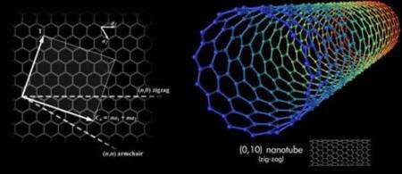 Nanotechnologists demonstrate artificial muscles powered by highly energetic fuels