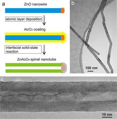 From Nanowires to Nanotubes
