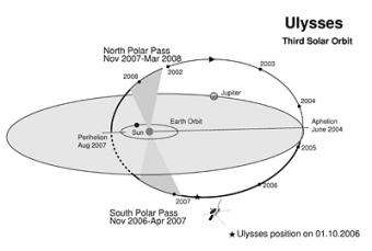 Ulysses embarks on third set of polar passes
