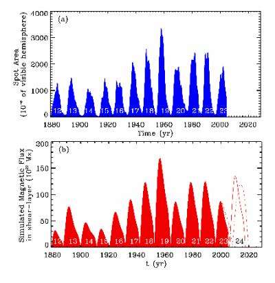 Scientists issue unprecedented forecast of next sunspot cycle