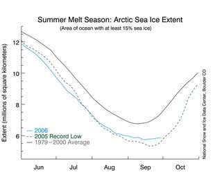 Arctic sea ice declines again in 2006, researchers say