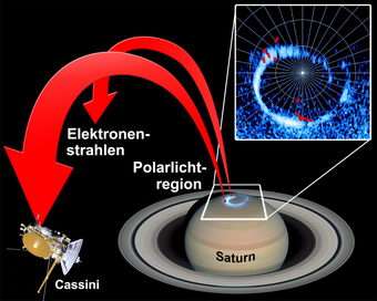 Electrons flying 'backwards' in Saturn's sky