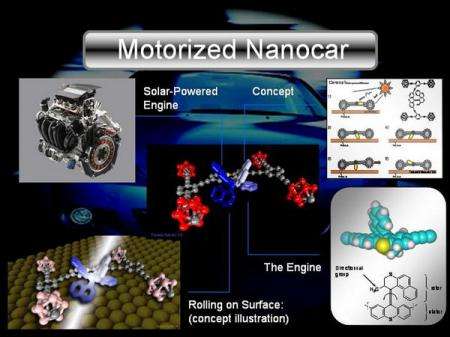 These images describe the basic concepts of the motorized nanocar