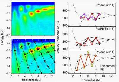 Research Reveals Insight into Stability of Thin Films