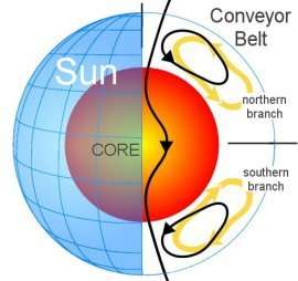 The sun's "Great Conveyor Belt" in profile