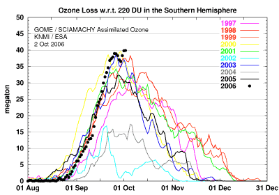 Record ozone loss during 2006 over South Pole