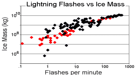 Lightning rates vs. ice mass measured in thunderstorm cells over Kansas/Colorado (black) and Alabama (red).