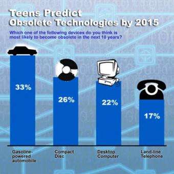 Survey gauges teens' view of tech future