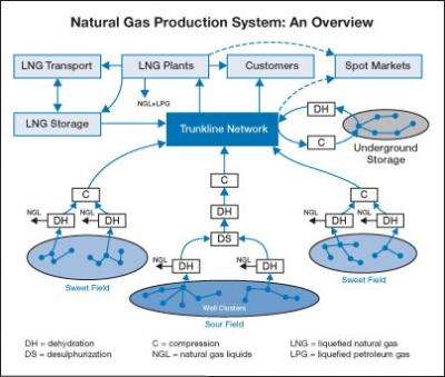 MIT math model could aid natural gas production