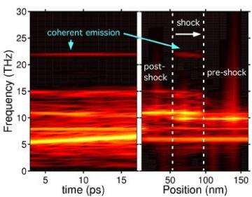 Researchers find new source of coherent light